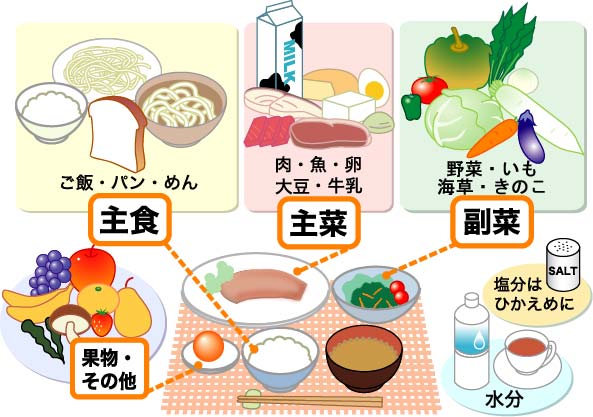 栄養のバランス 切明義孝の万福ダイエット情報